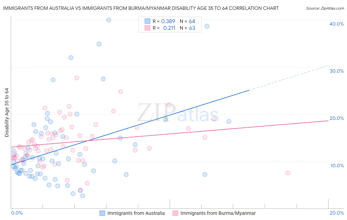 Immigrants from Australia vs Immigrants from Burma/Myanmar Disability Age 35 to 64