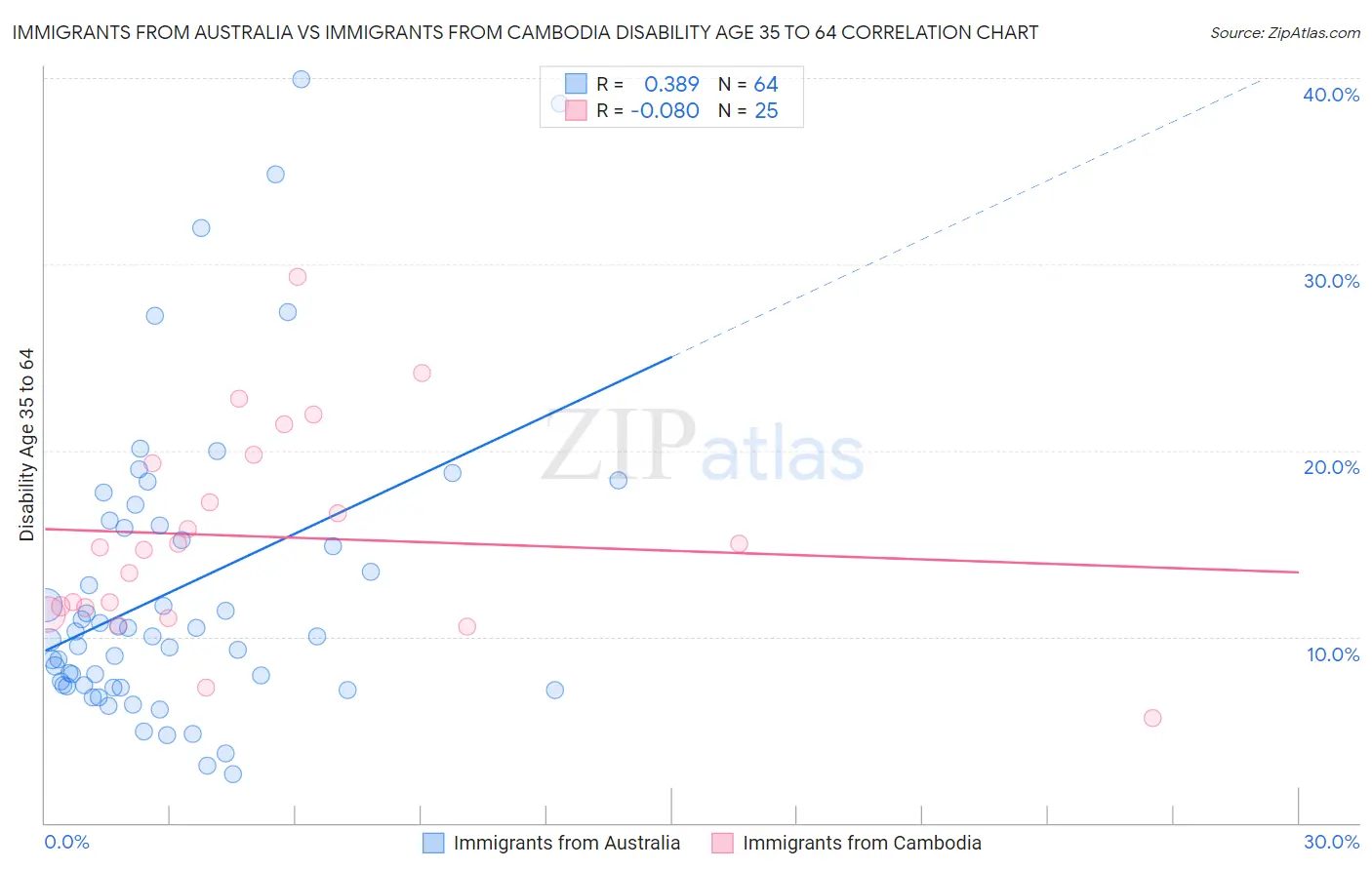 Immigrants from Australia vs Immigrants from Cambodia Disability Age 35 to 64