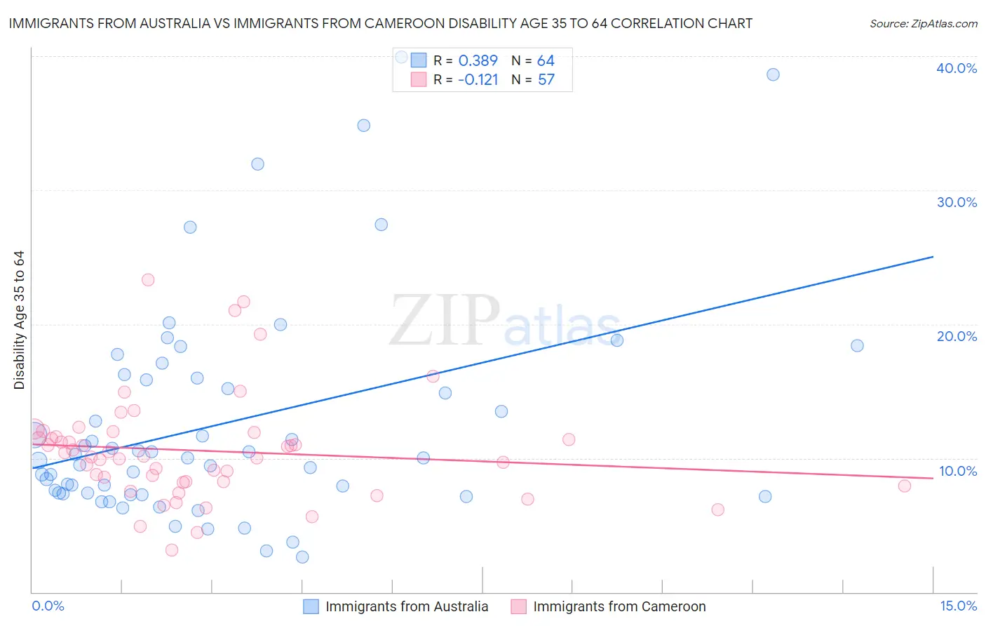 Immigrants from Australia vs Immigrants from Cameroon Disability Age 35 to 64