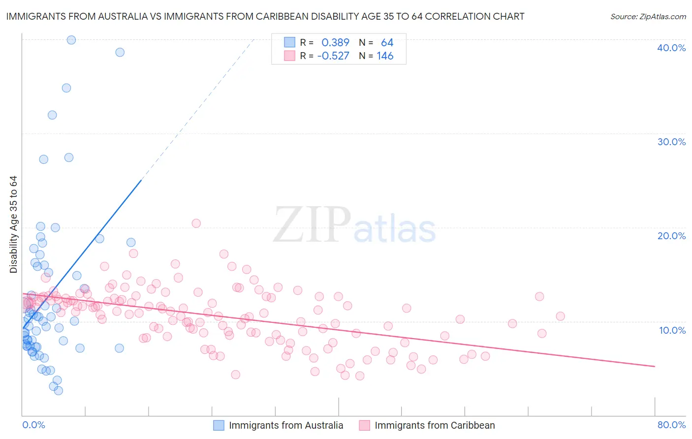 Immigrants from Australia vs Immigrants from Caribbean Disability Age 35 to 64