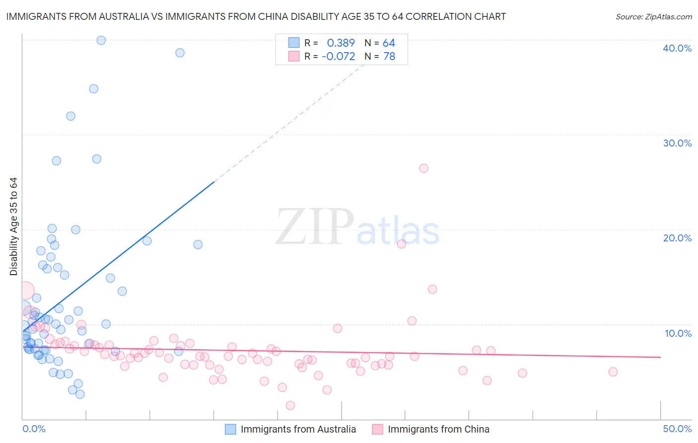 Immigrants from Australia vs Immigrants from China Disability Age 35 to 64