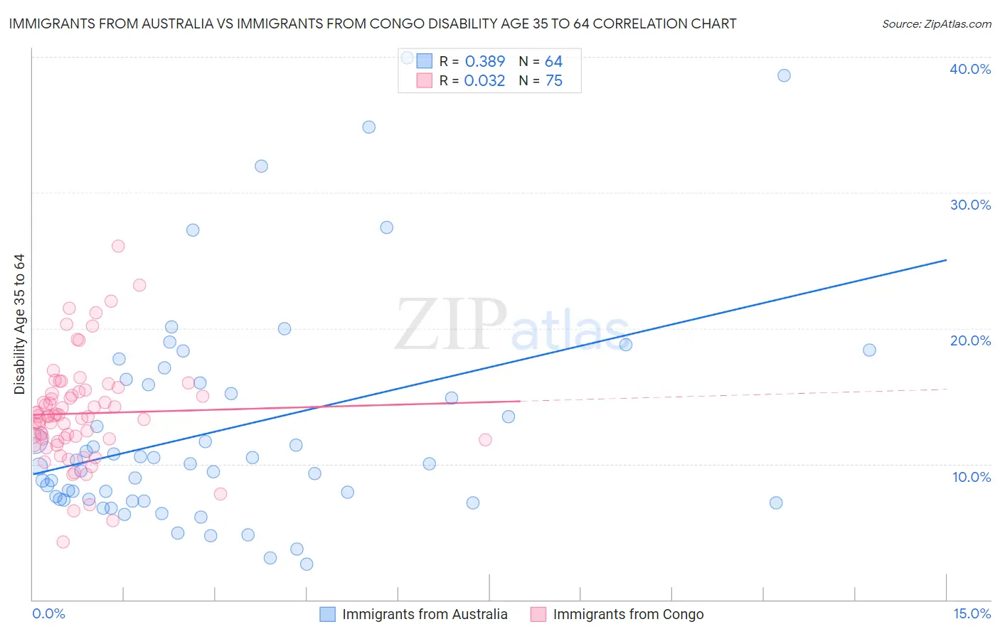 Immigrants from Australia vs Immigrants from Congo Disability Age 35 to 64