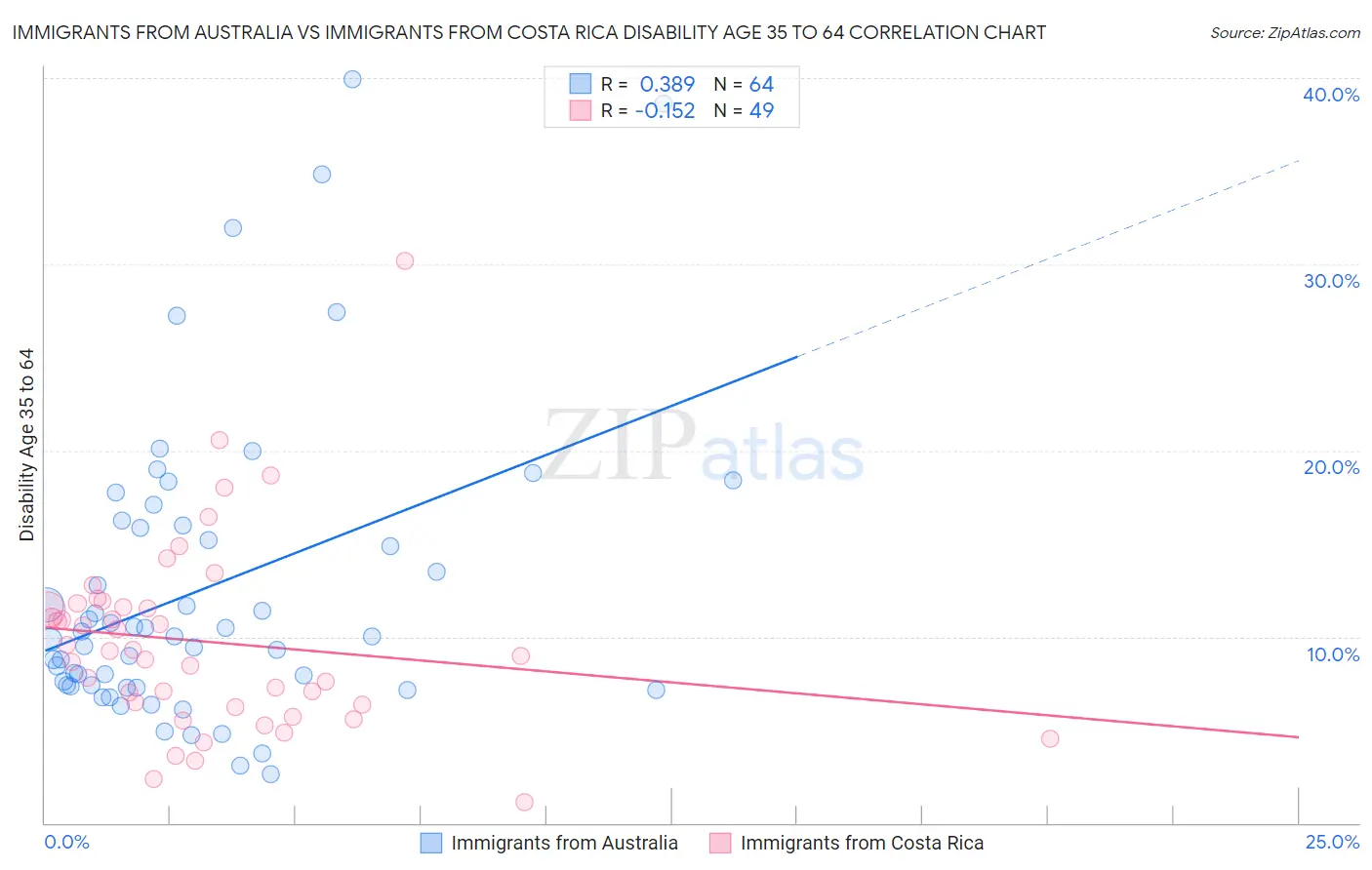 Immigrants from Australia vs Immigrants from Costa Rica Disability Age 35 to 64