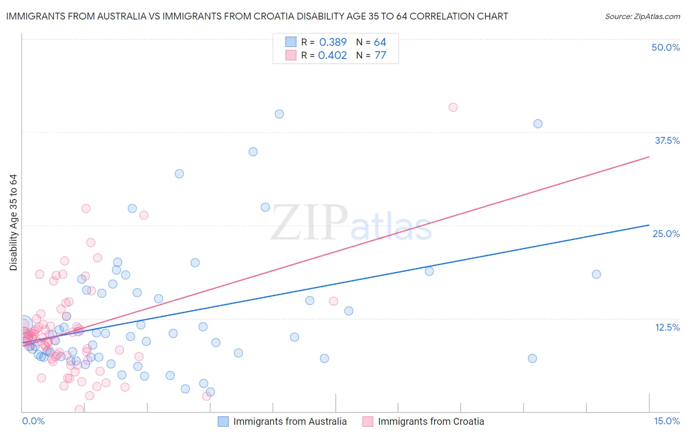 Immigrants from Australia vs Immigrants from Croatia Disability Age 35 to 64
