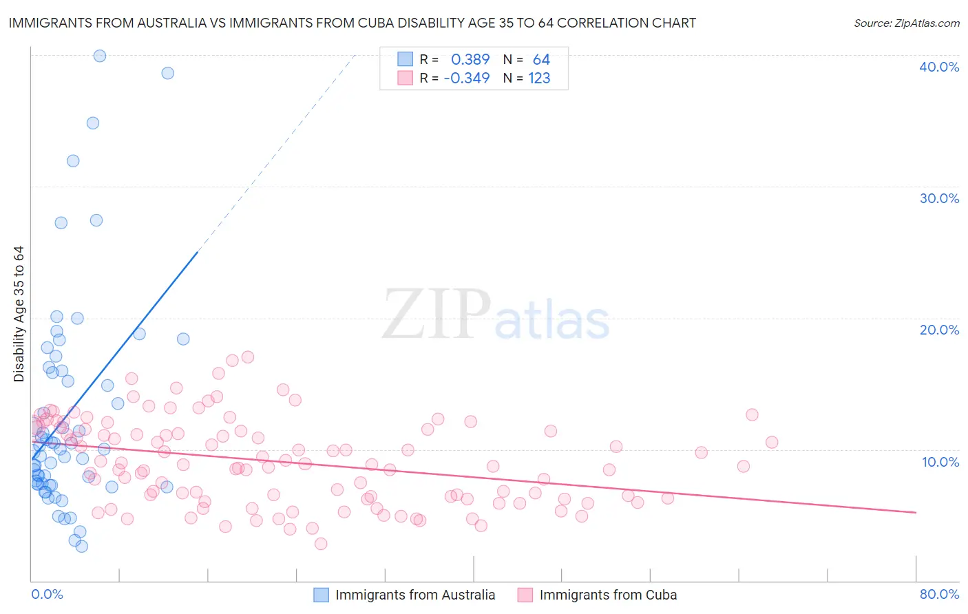 Immigrants from Australia vs Immigrants from Cuba Disability Age 35 to 64