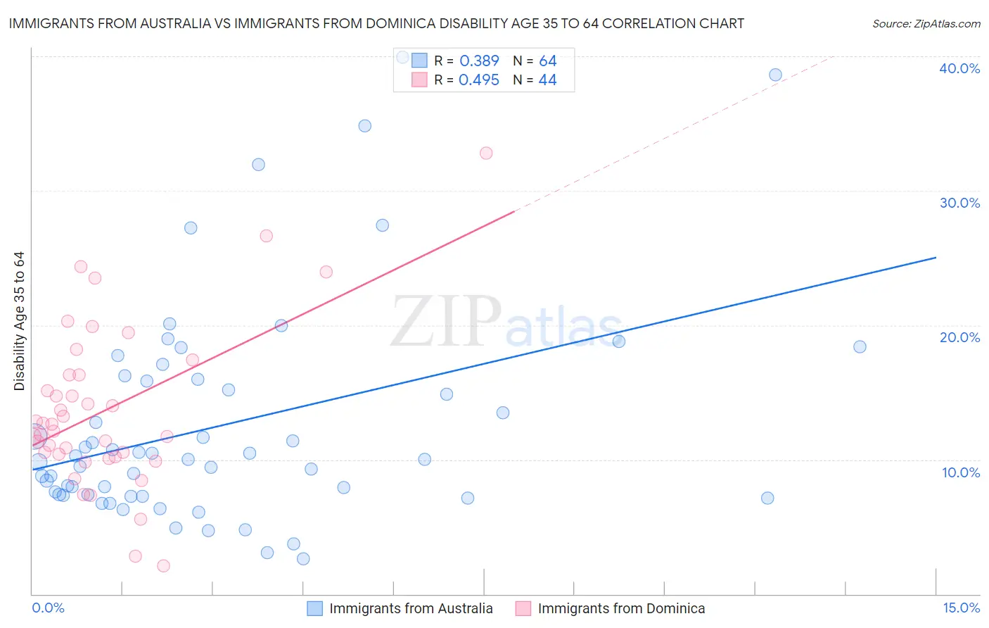 Immigrants from Australia vs Immigrants from Dominica Disability Age 35 to 64