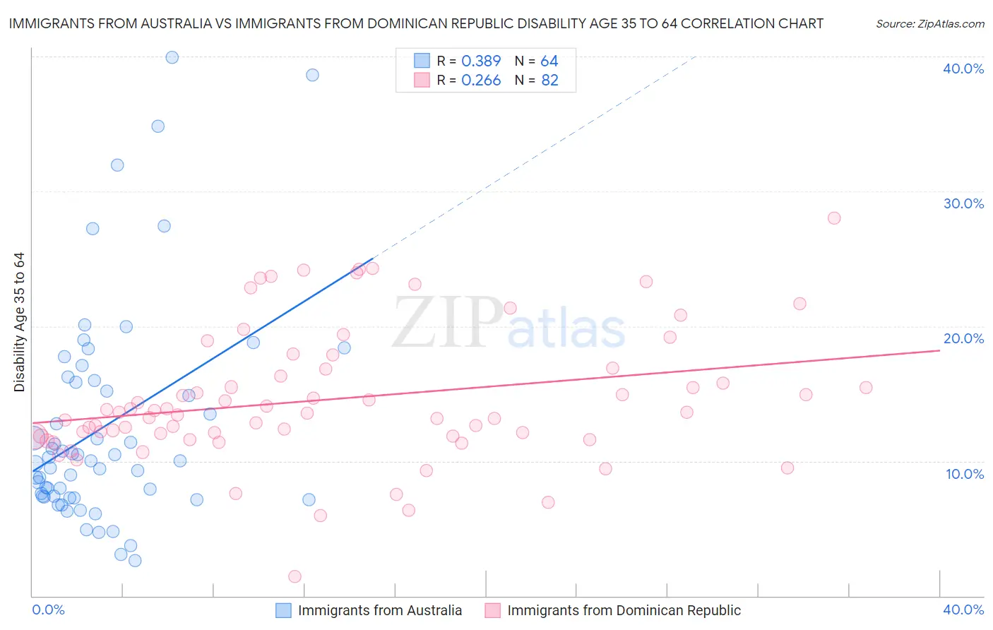 Immigrants from Australia vs Immigrants from Dominican Republic Disability Age 35 to 64