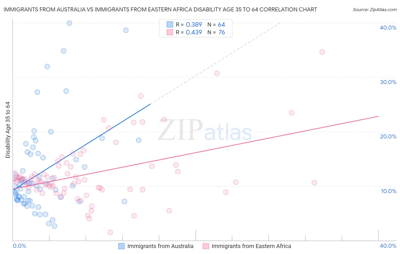 Immigrants from Australia vs Immigrants from Eastern Africa Disability Age 35 to 64