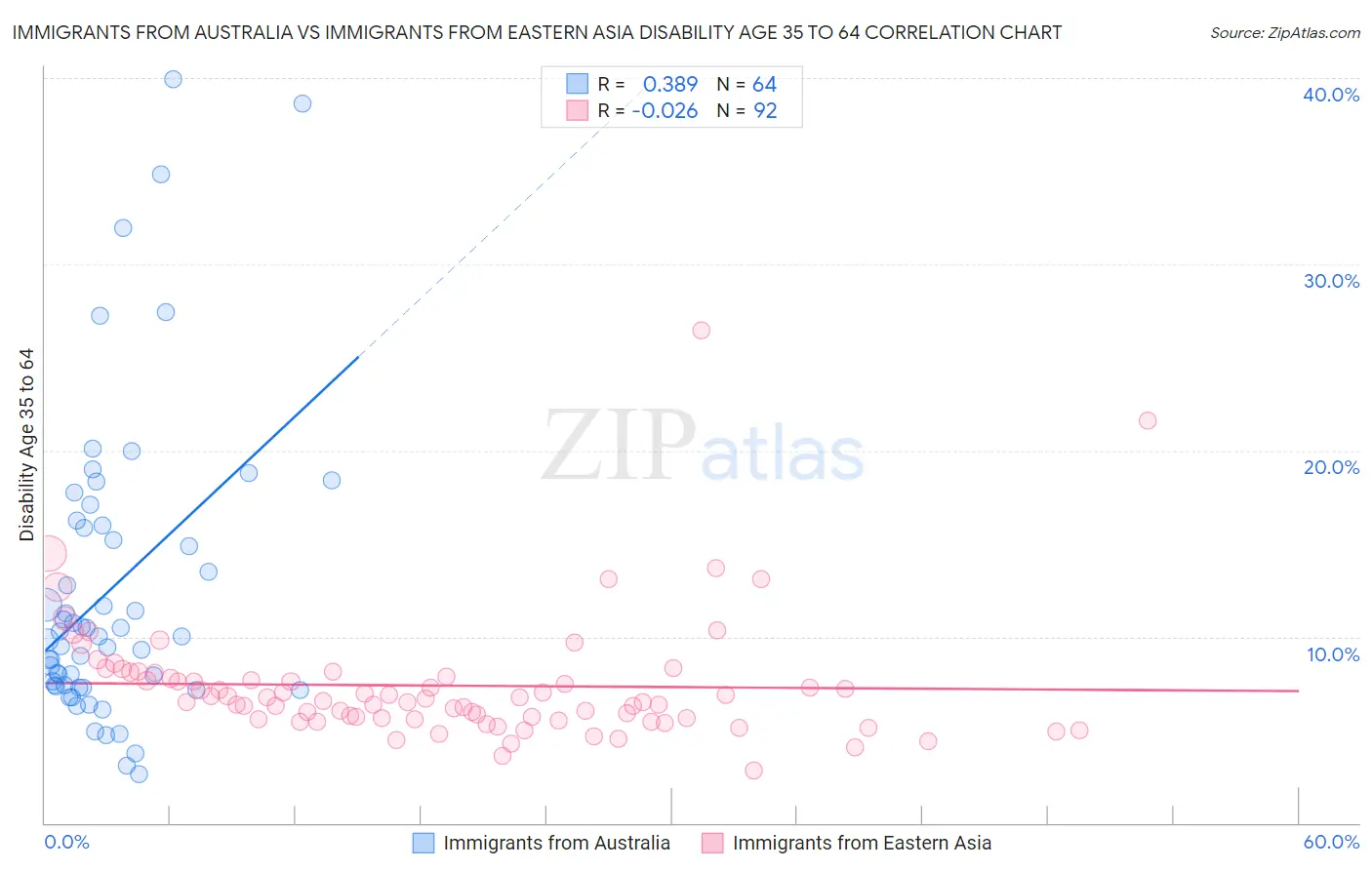 Immigrants from Australia vs Immigrants from Eastern Asia Disability Age 35 to 64