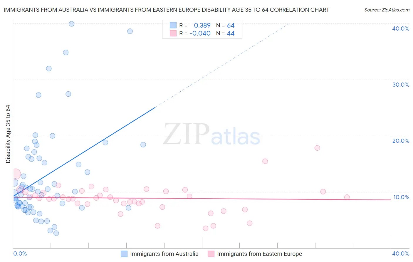 Immigrants from Australia vs Immigrants from Eastern Europe Disability Age 35 to 64