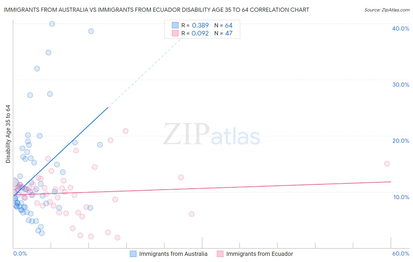 Immigrants from Australia vs Immigrants from Ecuador Disability Age 35 to 64