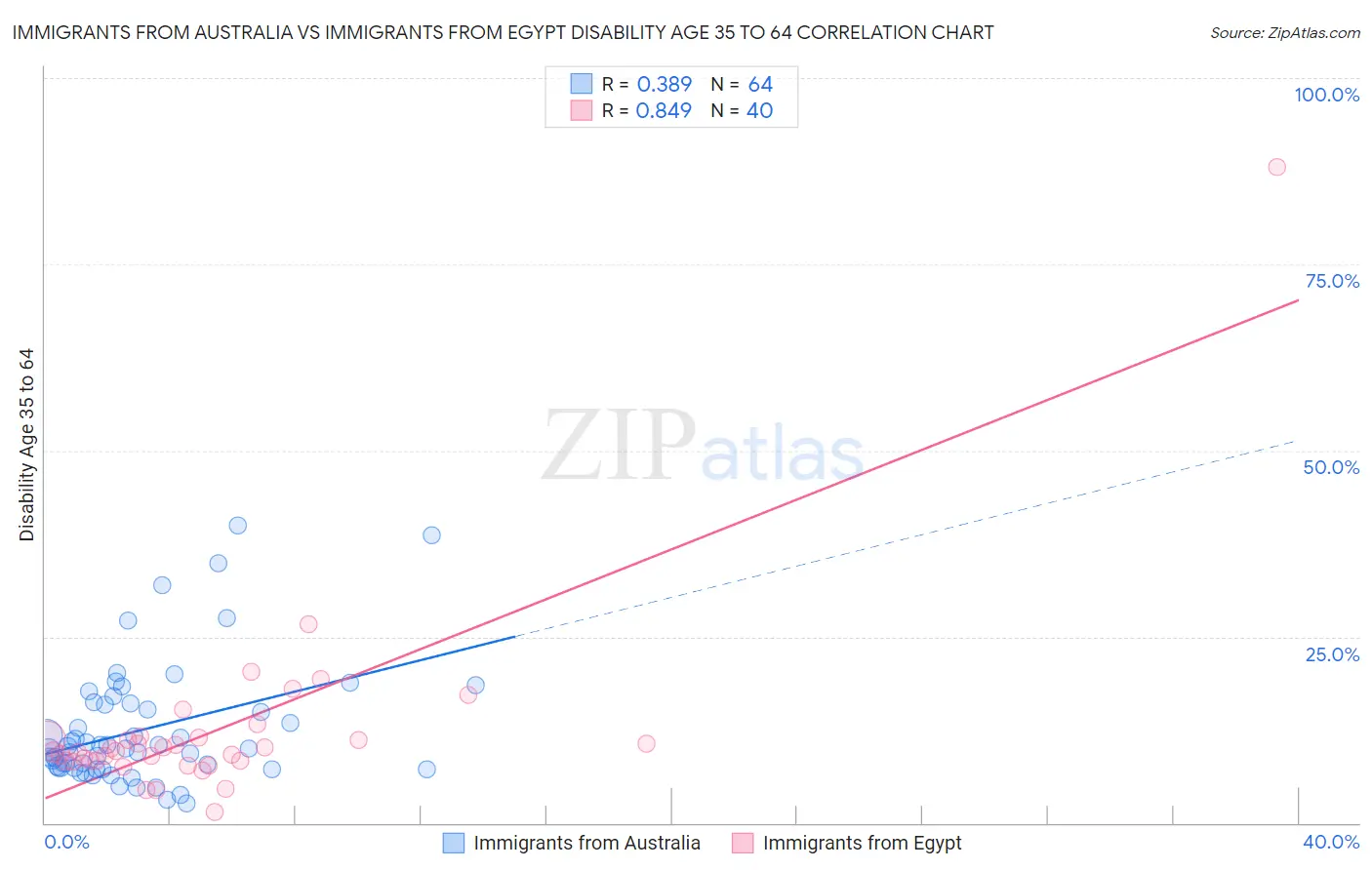 Immigrants from Australia vs Immigrants from Egypt Disability Age 35 to 64