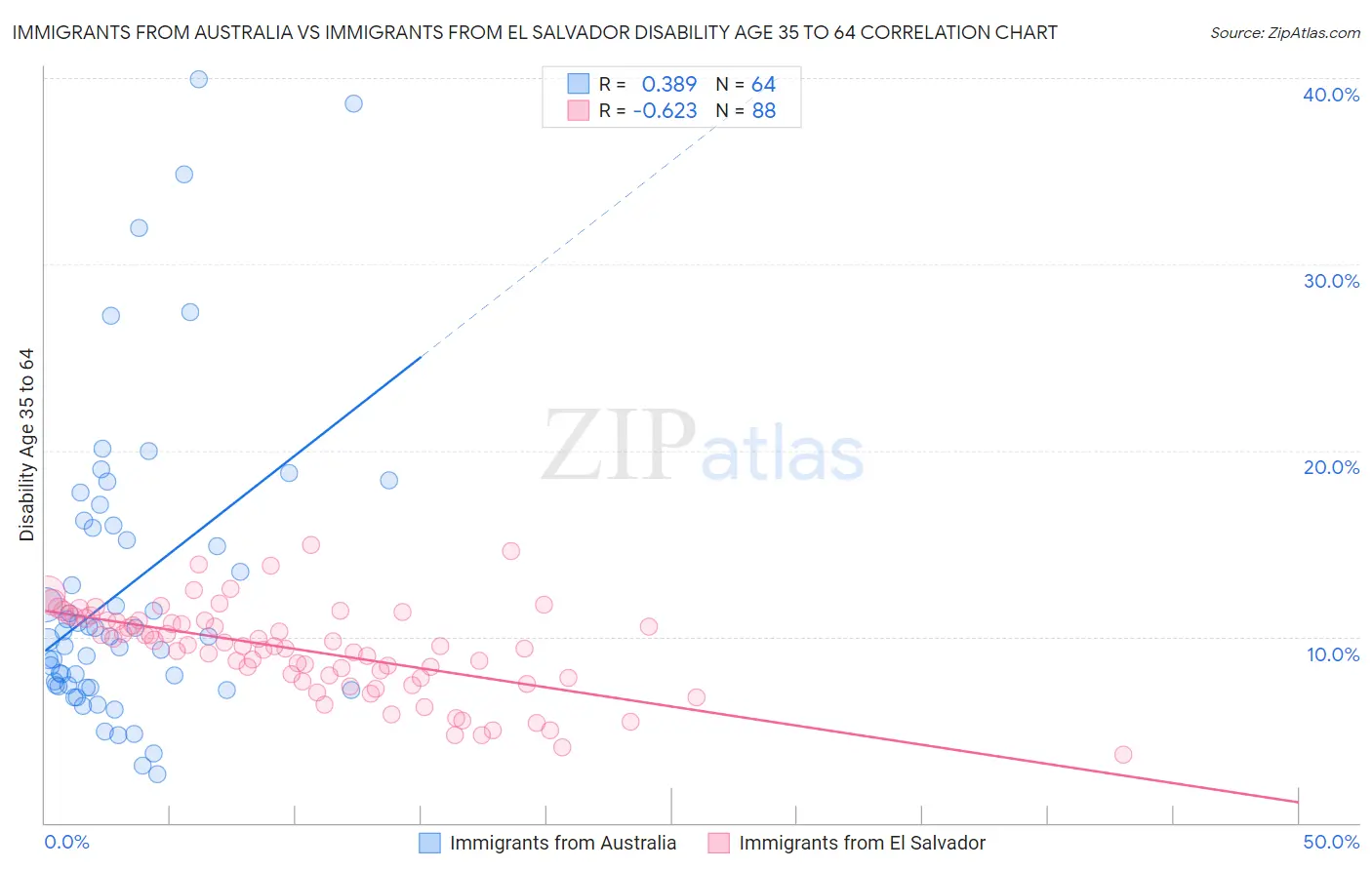 Immigrants from Australia vs Immigrants from El Salvador Disability Age 35 to 64