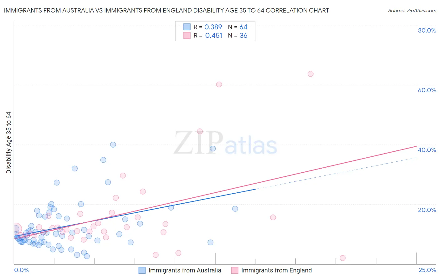 Immigrants from Australia vs Immigrants from England Disability Age 35 to 64