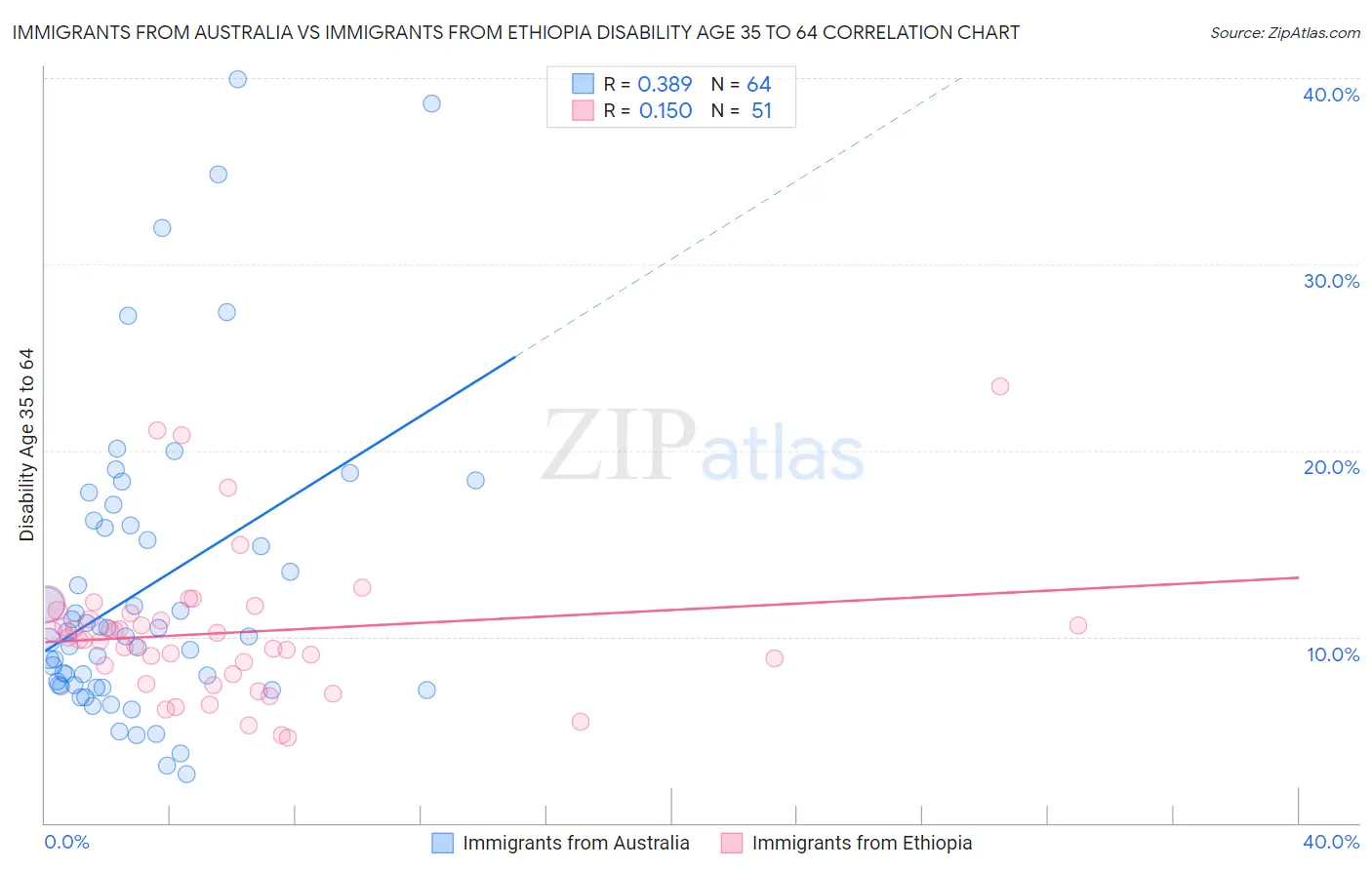 Immigrants from Australia vs Immigrants from Ethiopia Disability Age 35 to 64