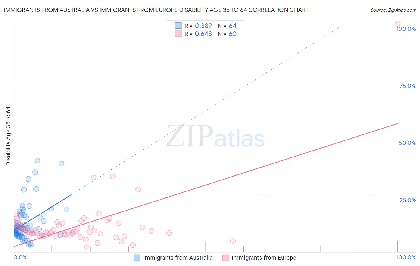 Immigrants from Australia vs Immigrants from Europe Disability Age 35 to 64