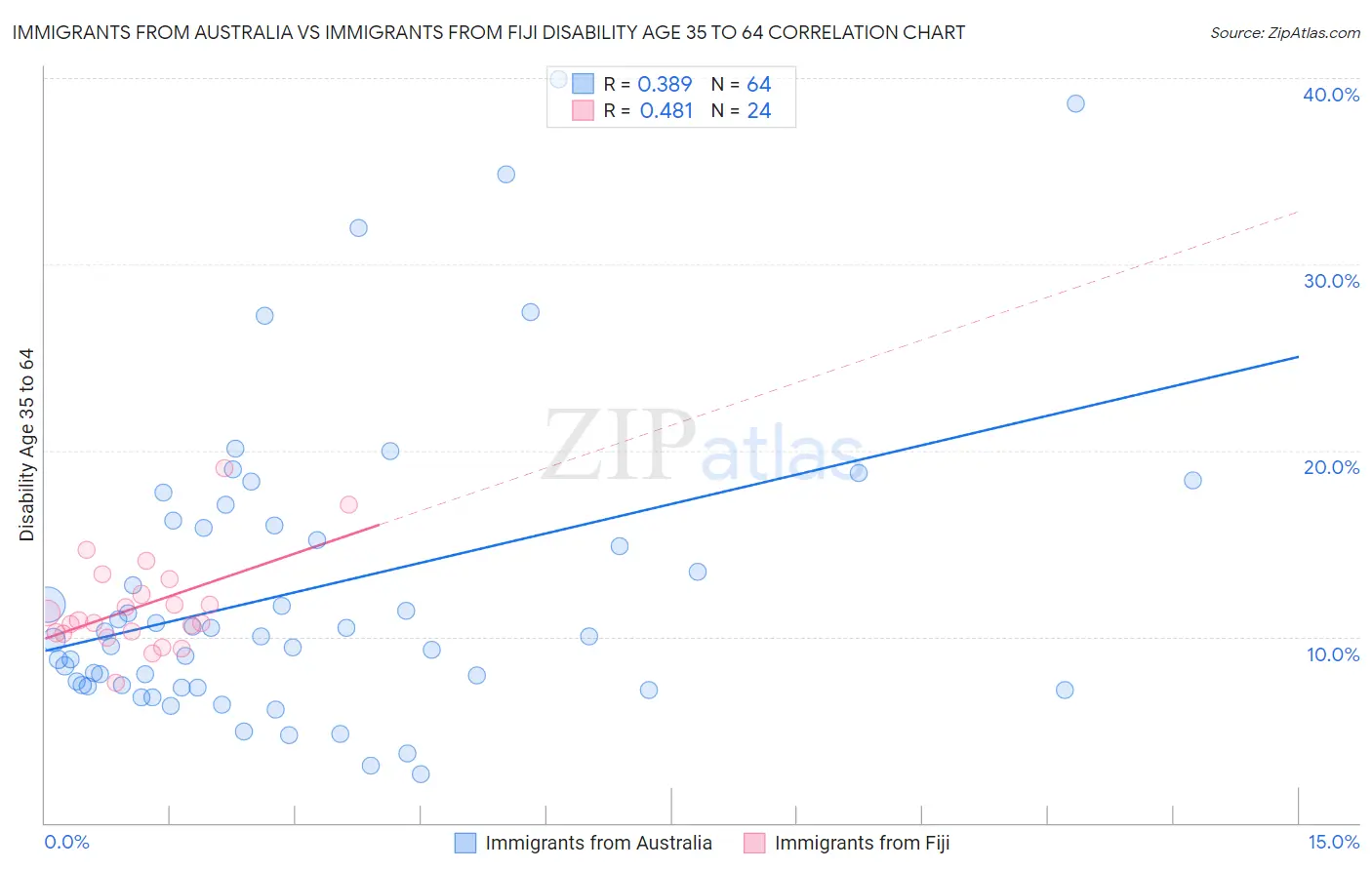 Immigrants from Australia vs Immigrants from Fiji Disability Age 35 to 64