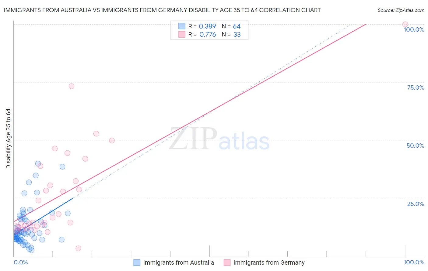 Immigrants from Australia vs Immigrants from Germany Disability Age 35 to 64