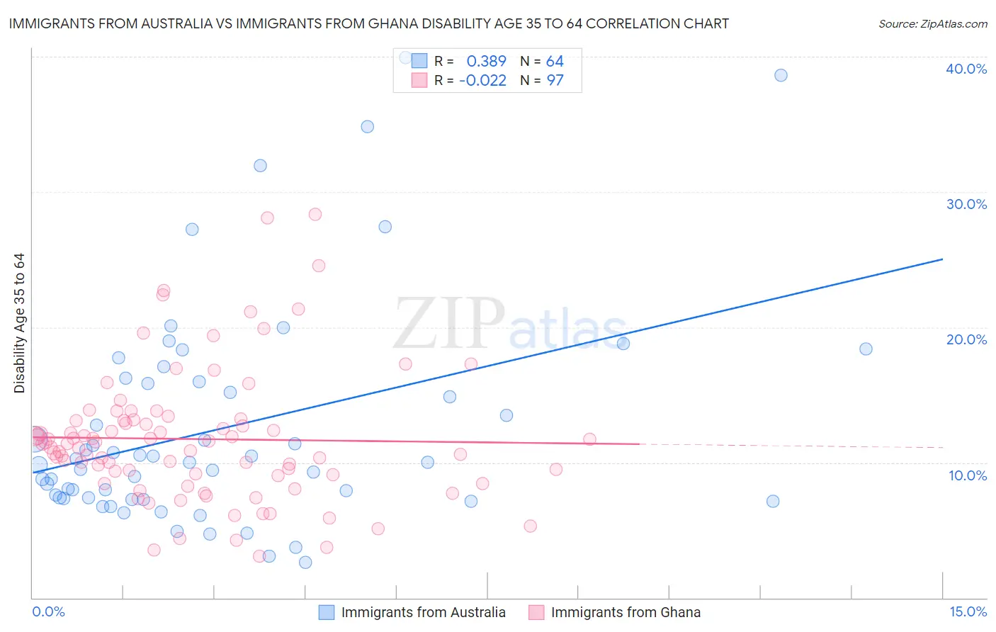 Immigrants from Australia vs Immigrants from Ghana Disability Age 35 to 64