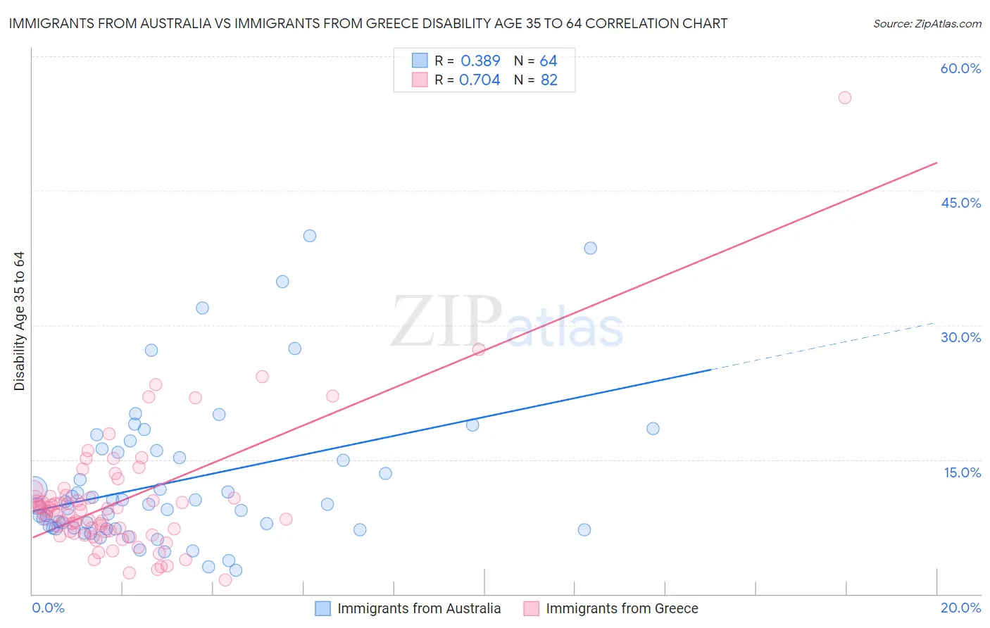 Immigrants from Australia vs Immigrants from Greece Disability Age 35 to 64