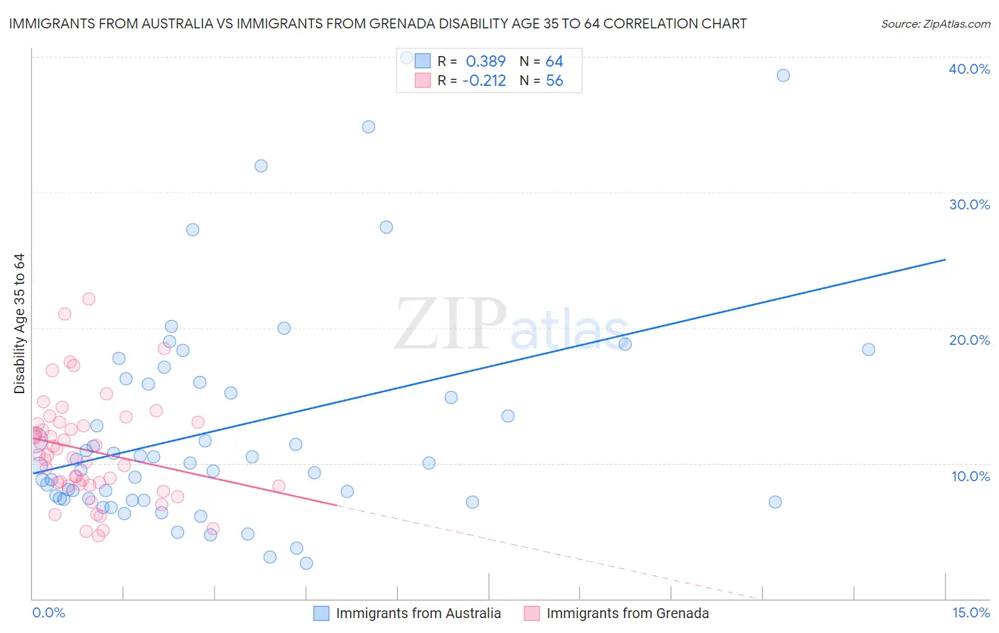 Immigrants from Australia vs Immigrants from Grenada Disability Age 35 to 64