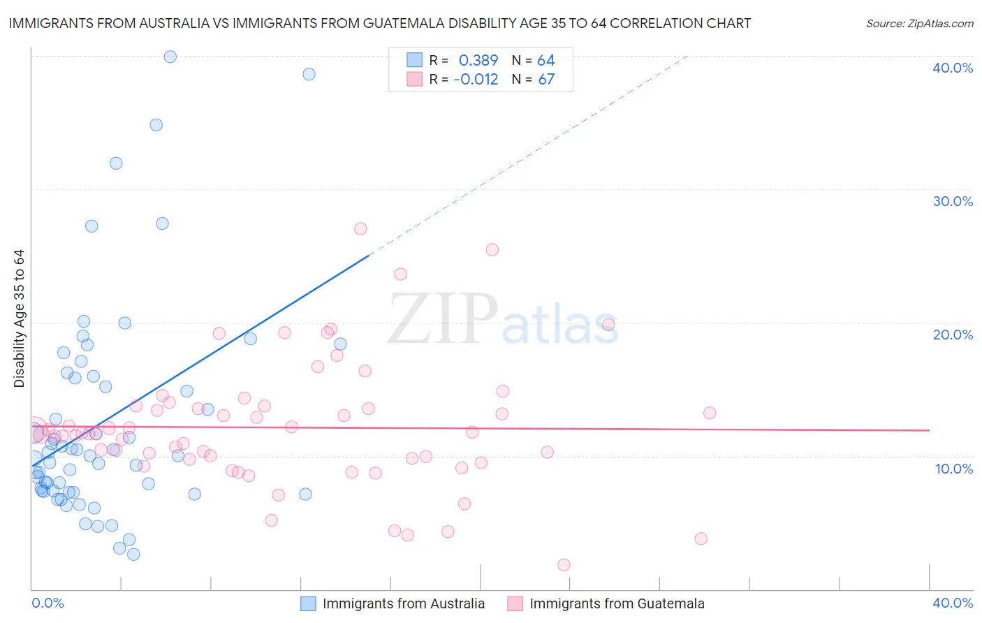 Immigrants from Australia vs Immigrants from Guatemala Disability Age 35 to 64