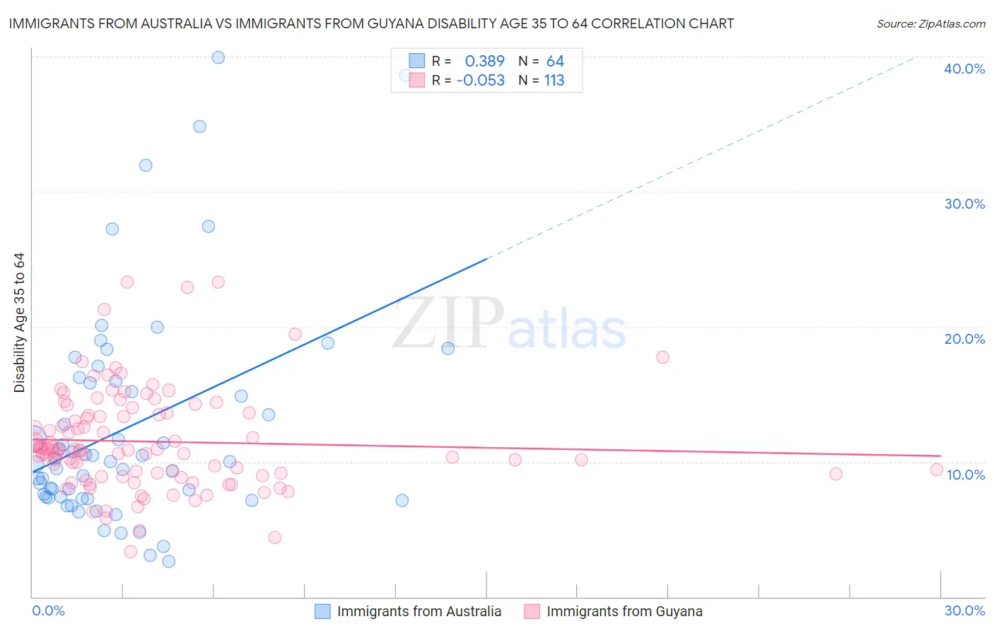 Immigrants from Australia vs Immigrants from Guyana Disability Age 35 to 64