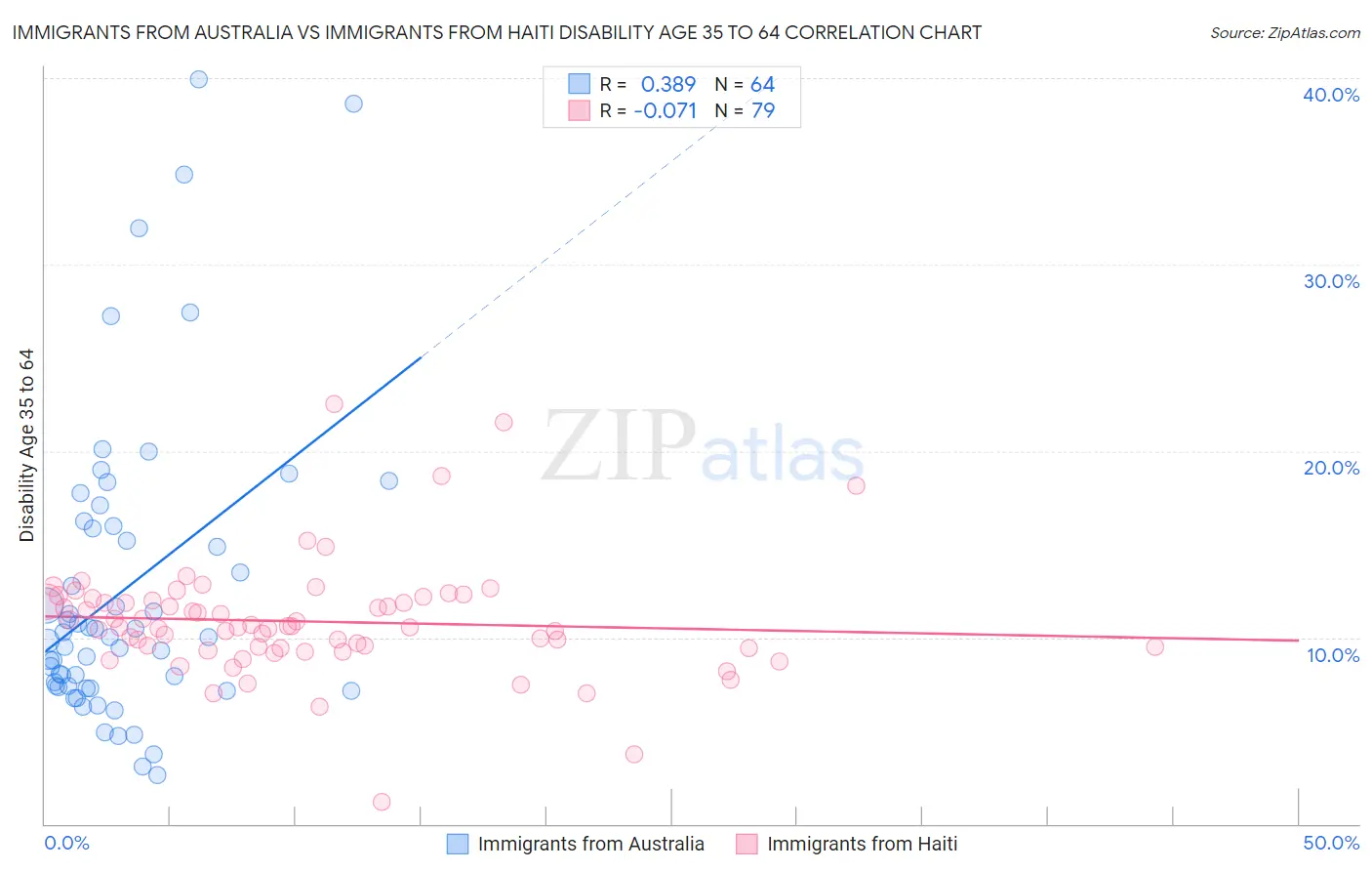 Immigrants from Australia vs Immigrants from Haiti Disability Age 35 to 64