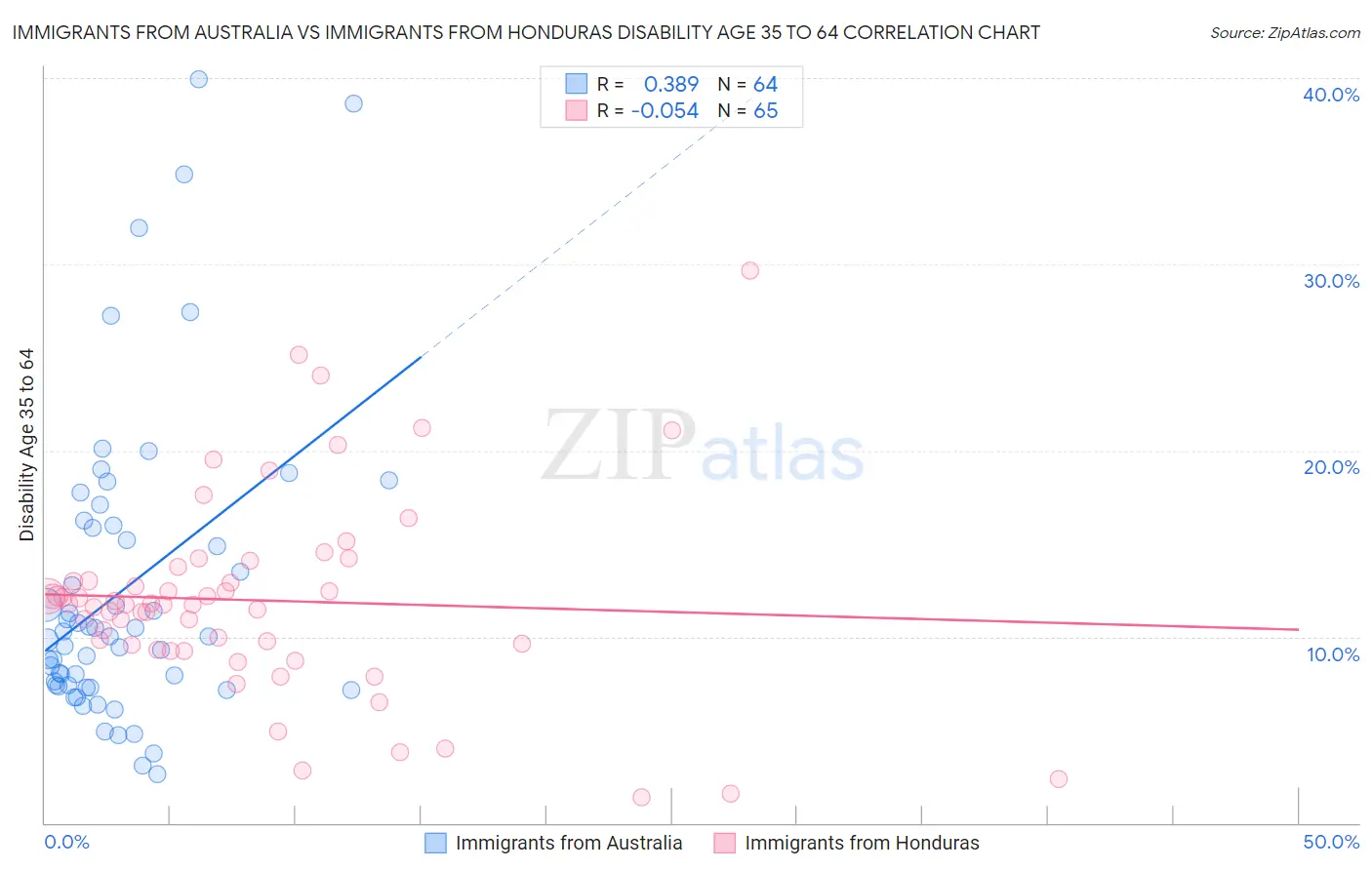 Immigrants from Australia vs Immigrants from Honduras Disability Age 35 to 64