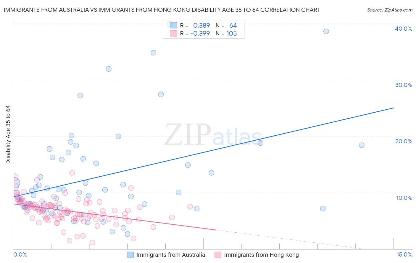 Immigrants from Australia vs Immigrants from Hong Kong Disability Age 35 to 64