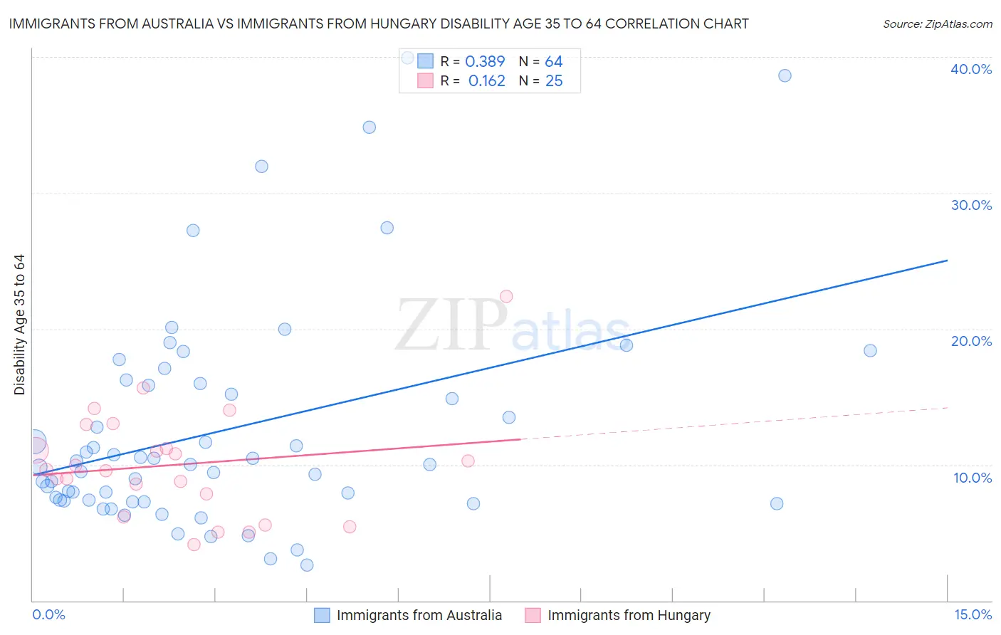 Immigrants from Australia vs Immigrants from Hungary Disability Age 35 to 64