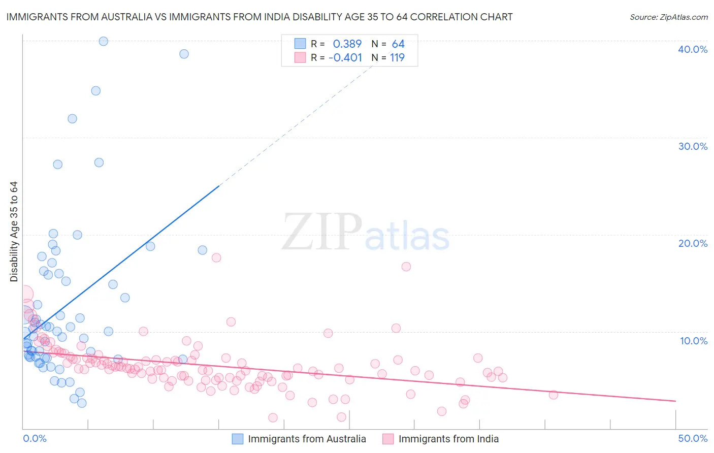 Immigrants from Australia vs Immigrants from India Disability Age 35 to 64