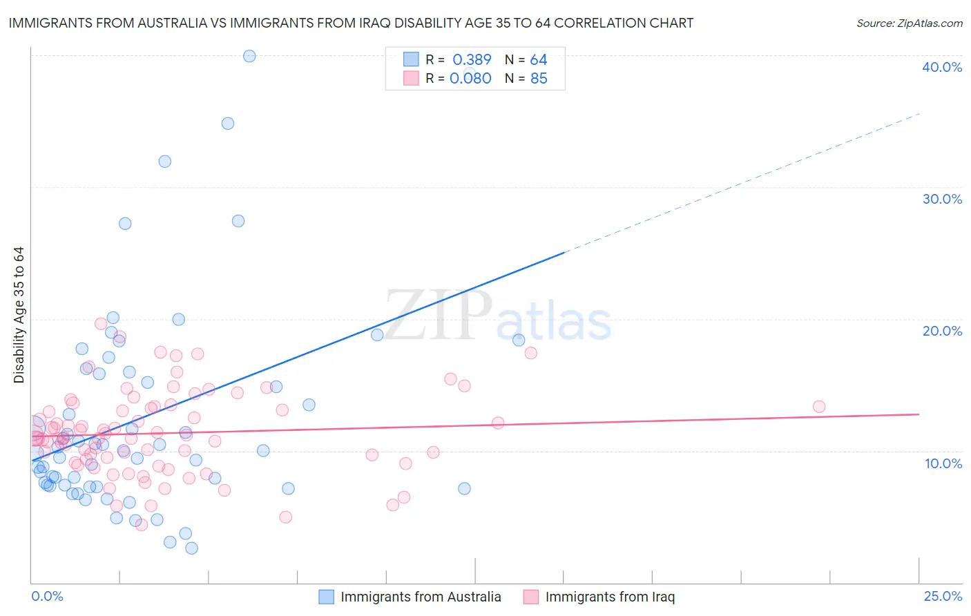 Immigrants from Australia vs Immigrants from Iraq Disability Age 35 to 64