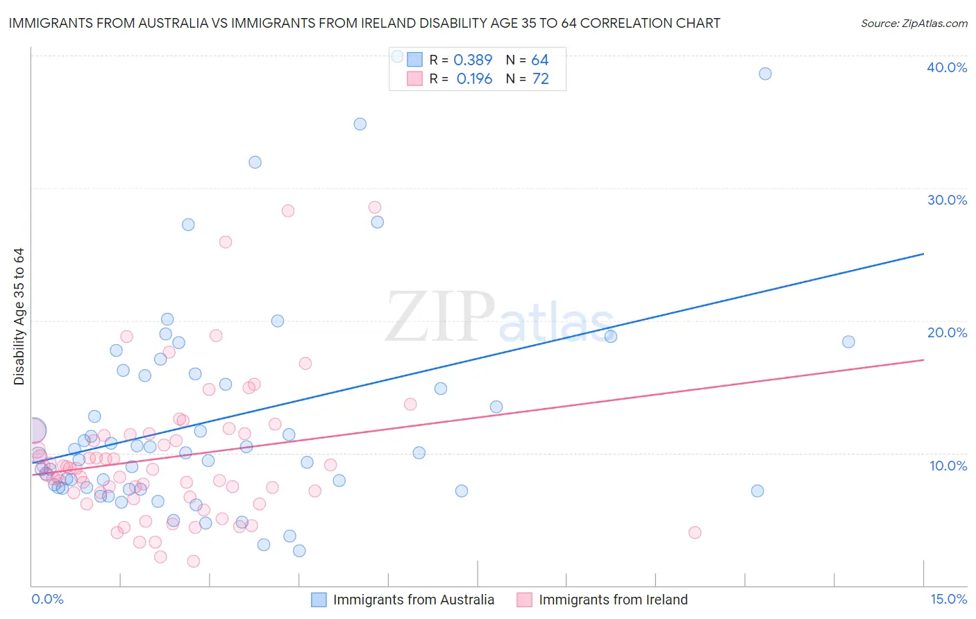 Immigrants from Australia vs Immigrants from Ireland Disability Age 35 to 64