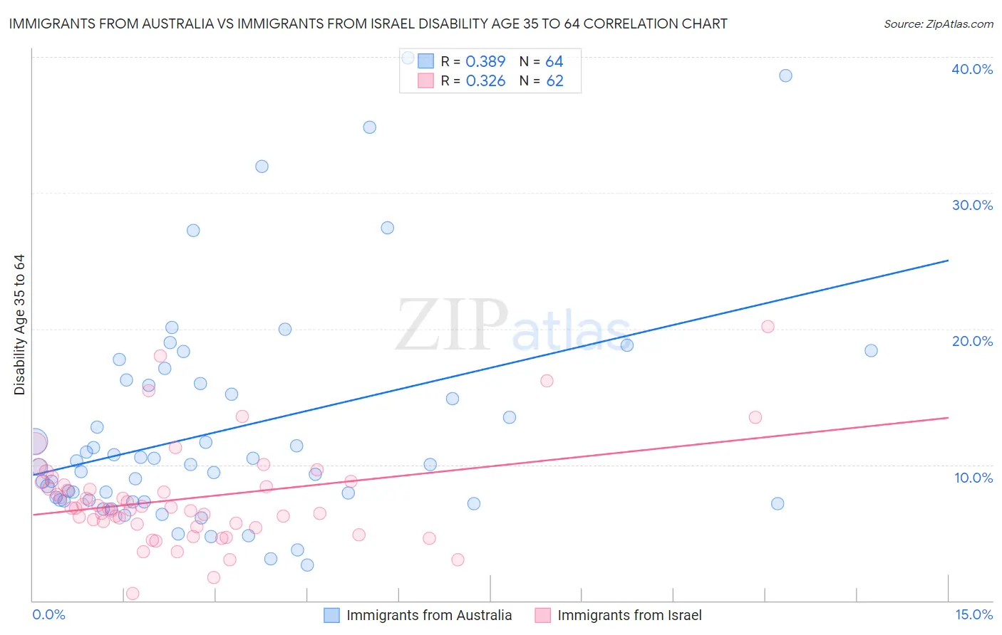 Immigrants from Australia vs Immigrants from Israel Disability Age 35 to 64