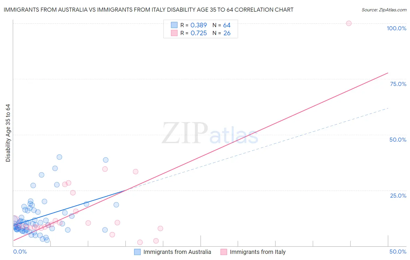 Immigrants from Australia vs Immigrants from Italy Disability Age 35 to 64