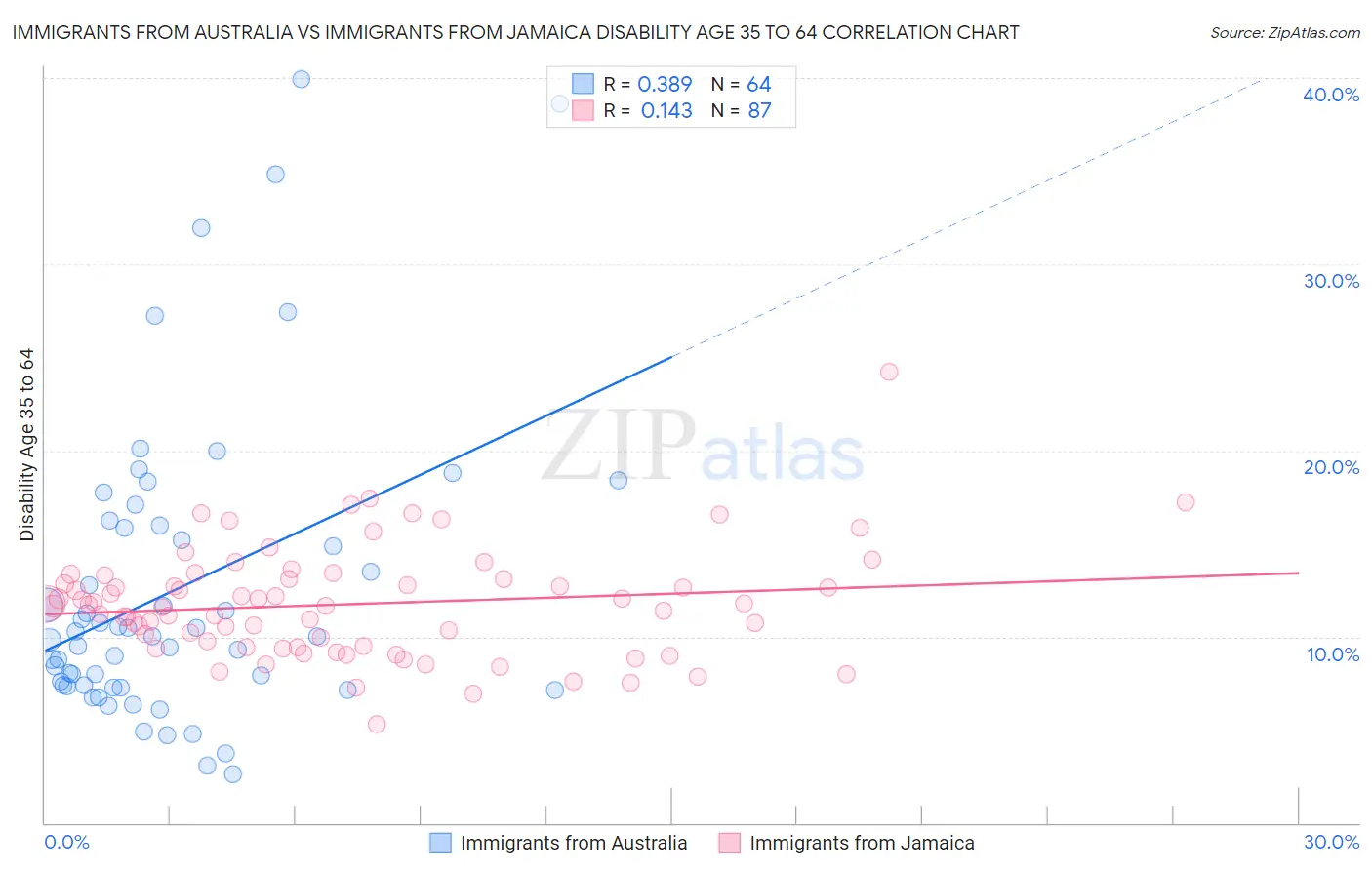 Immigrants from Australia vs Immigrants from Jamaica Disability Age 35 to 64