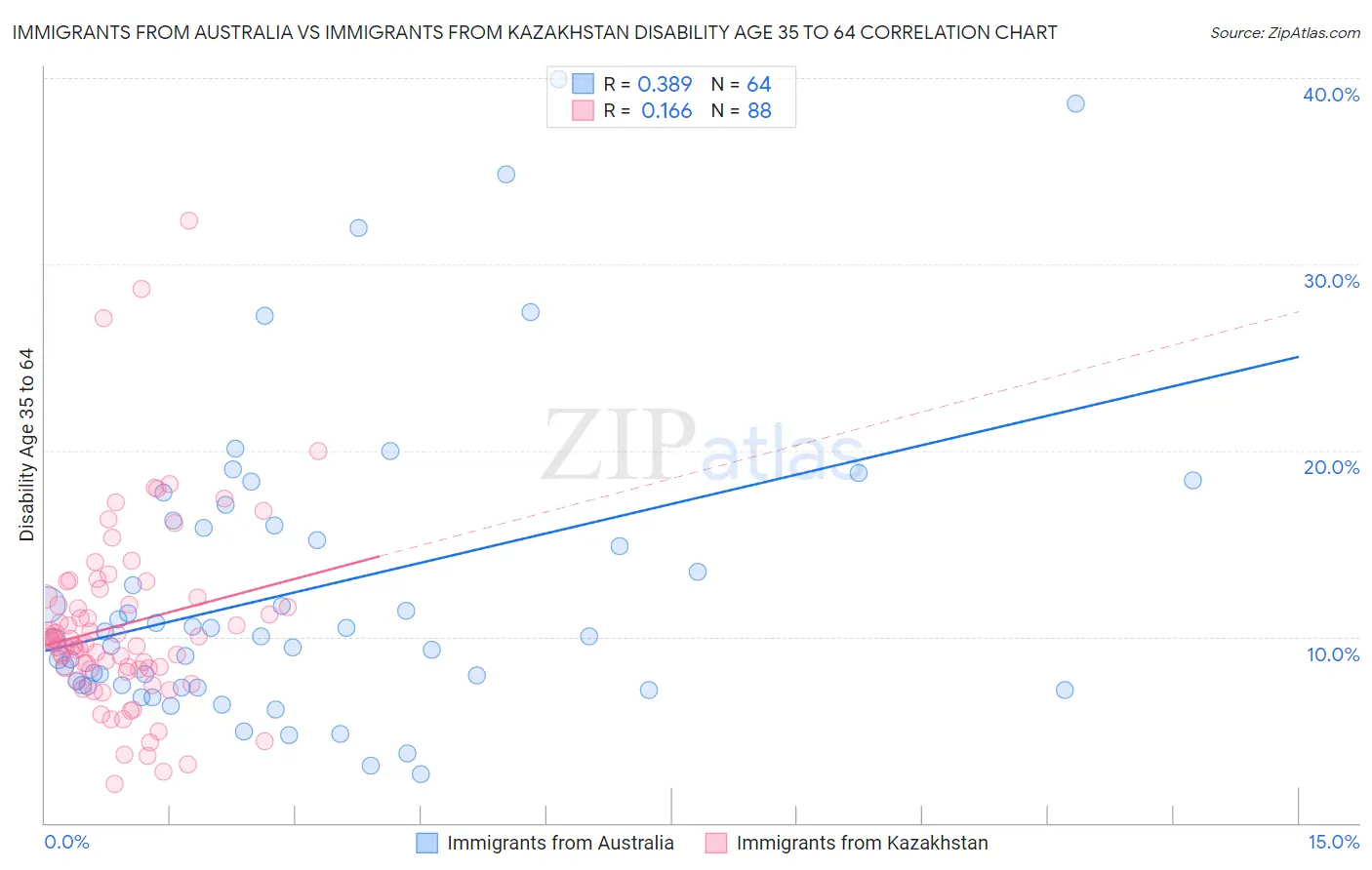 Immigrants from Australia vs Immigrants from Kazakhstan Disability Age 35 to 64