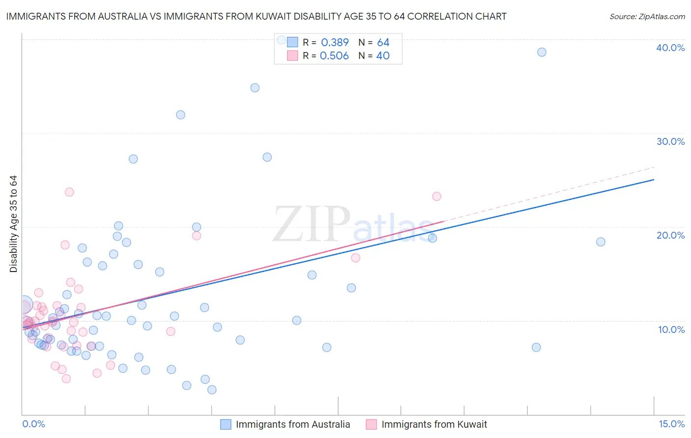 Immigrants from Australia vs Immigrants from Kuwait Disability Age 35 to 64
