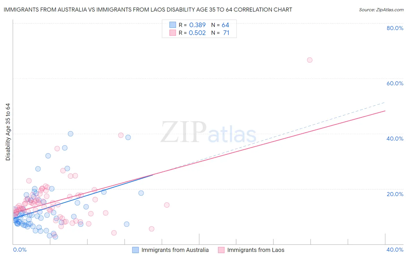 Immigrants from Australia vs Immigrants from Laos Disability Age 35 to 64