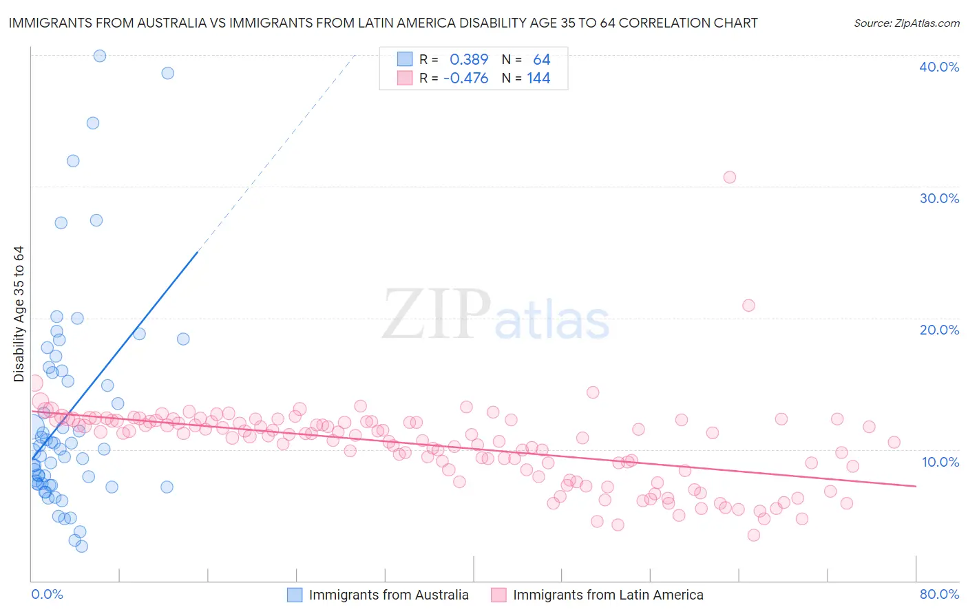 Immigrants from Australia vs Immigrants from Latin America Disability Age 35 to 64