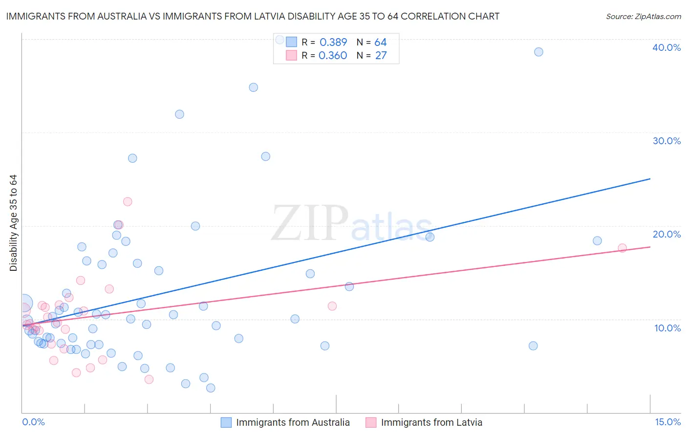 Immigrants from Australia vs Immigrants from Latvia Disability Age 35 to 64