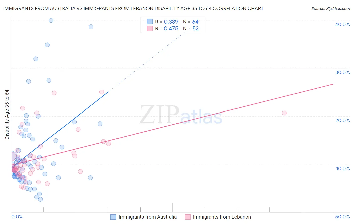 Immigrants from Australia vs Immigrants from Lebanon Disability Age 35 to 64