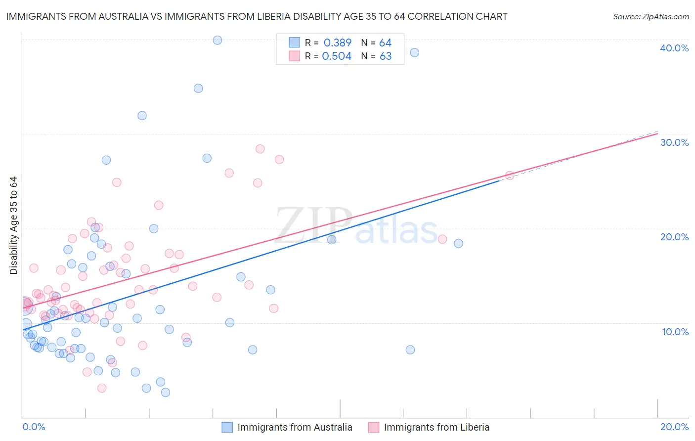 Immigrants from Australia vs Immigrants from Liberia Disability Age 35 to 64
