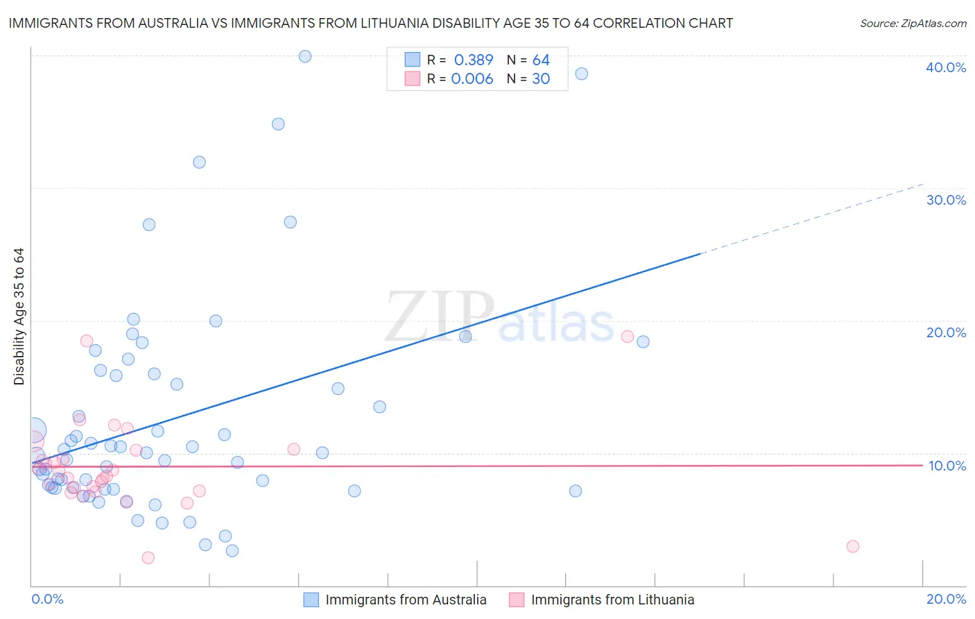 Immigrants from Australia vs Immigrants from Lithuania Disability Age 35 to 64