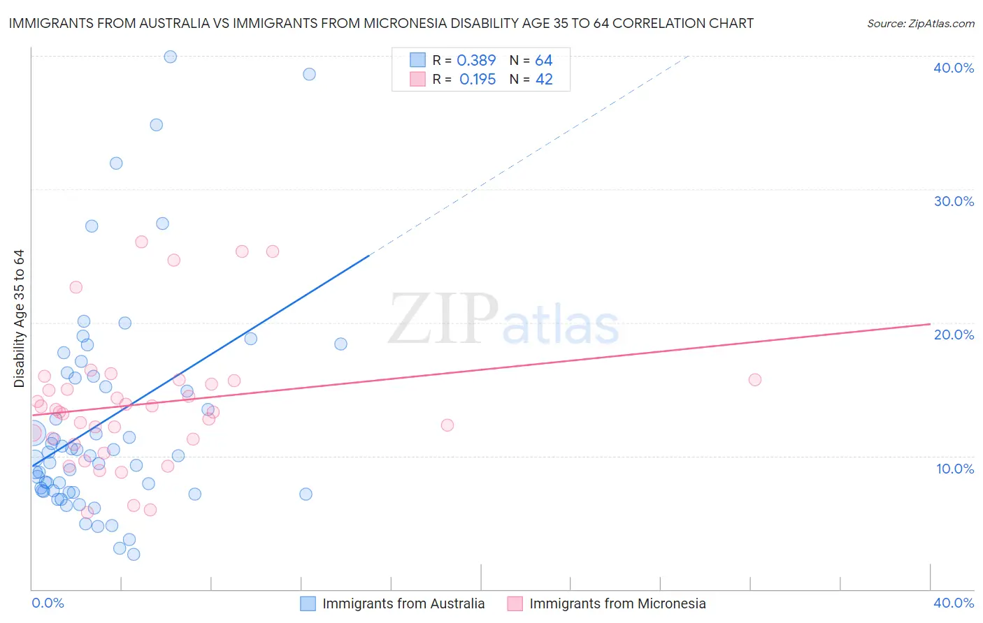 Immigrants from Australia vs Immigrants from Micronesia Disability Age 35 to 64