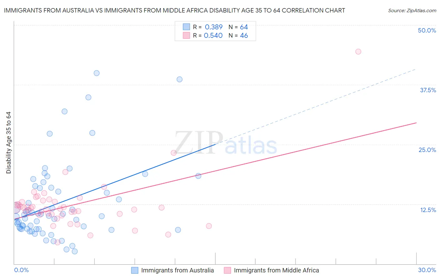 Immigrants from Australia vs Immigrants from Middle Africa Disability Age 35 to 64