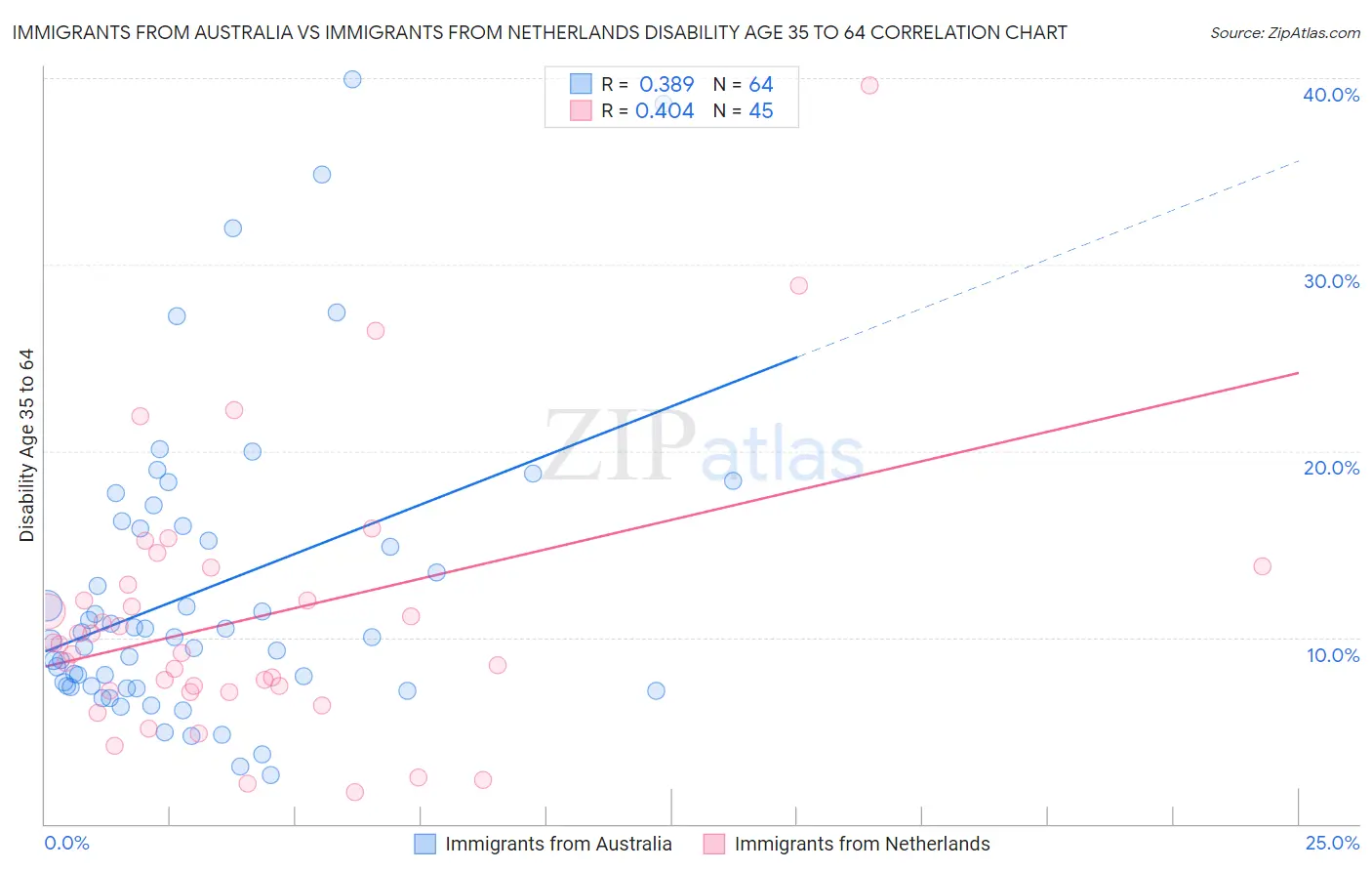 Immigrants from Australia vs Immigrants from Netherlands Disability Age 35 to 64