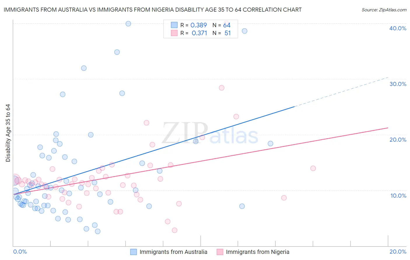 Immigrants from Australia vs Immigrants from Nigeria Disability Age 35 to 64
