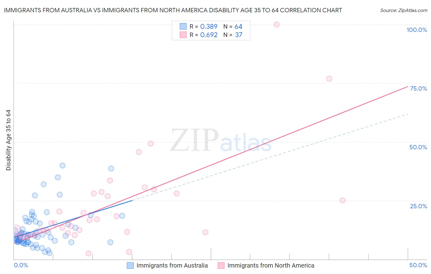 Immigrants from Australia vs Immigrants from North America Disability Age 35 to 64